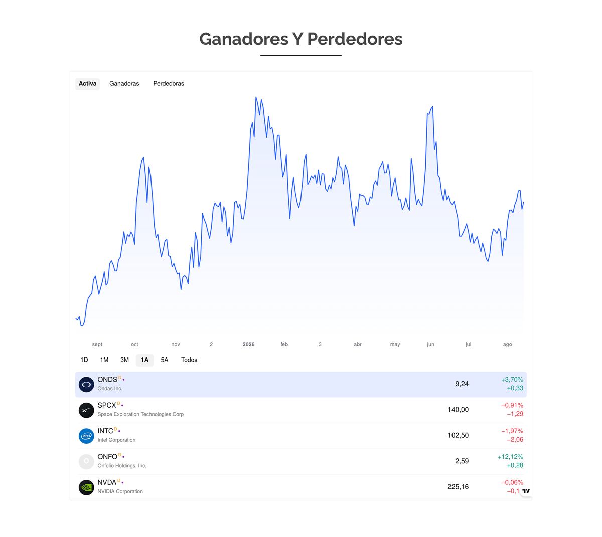 Listado de acciones más activas con su variación y un gráfico del papel seleccionado