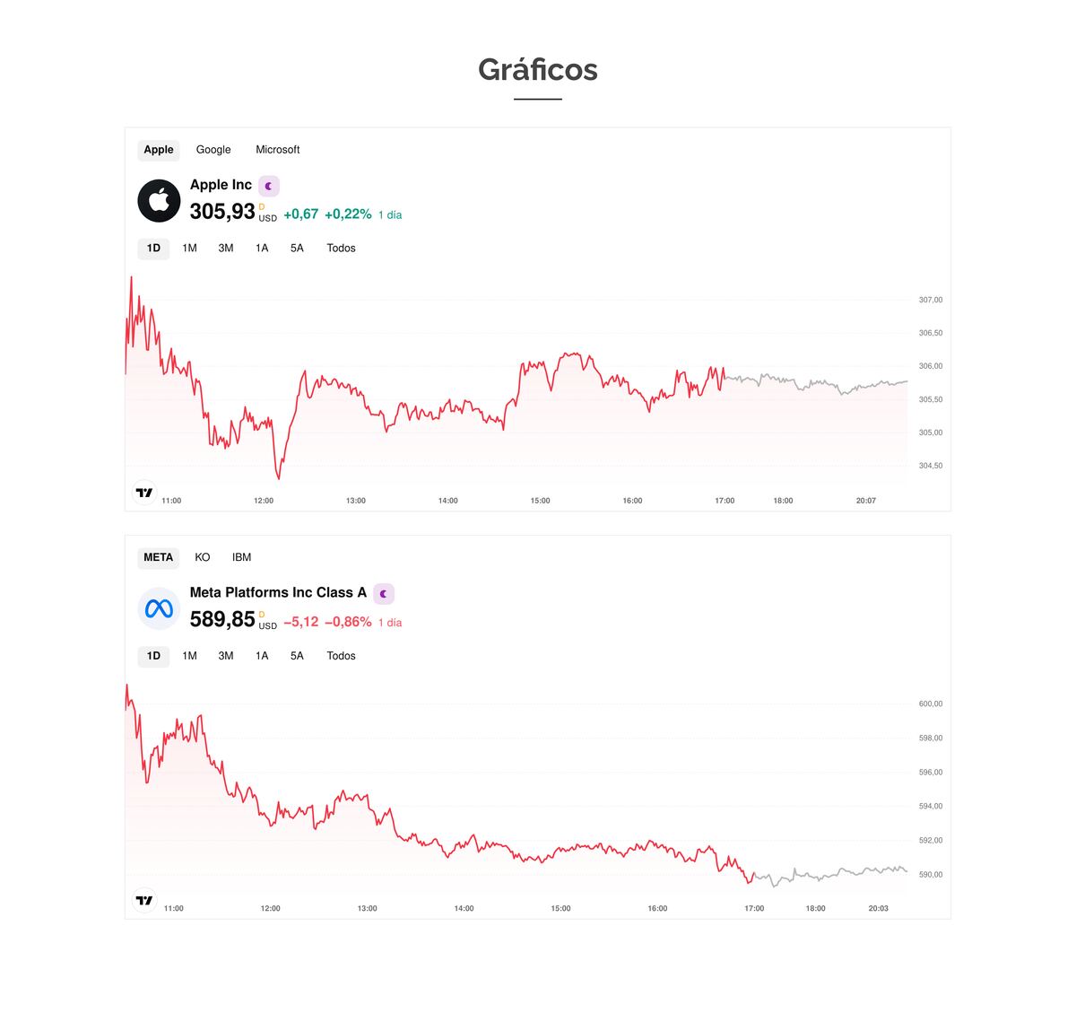 Gráficos de precio de Apple y Meta con solapas para cambiar de activo y de plazo