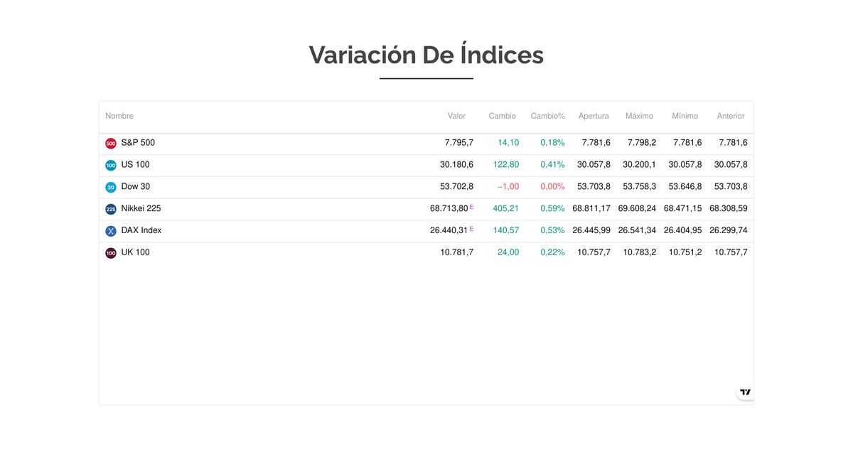 Tabla con la variación de los principales índices internacionales